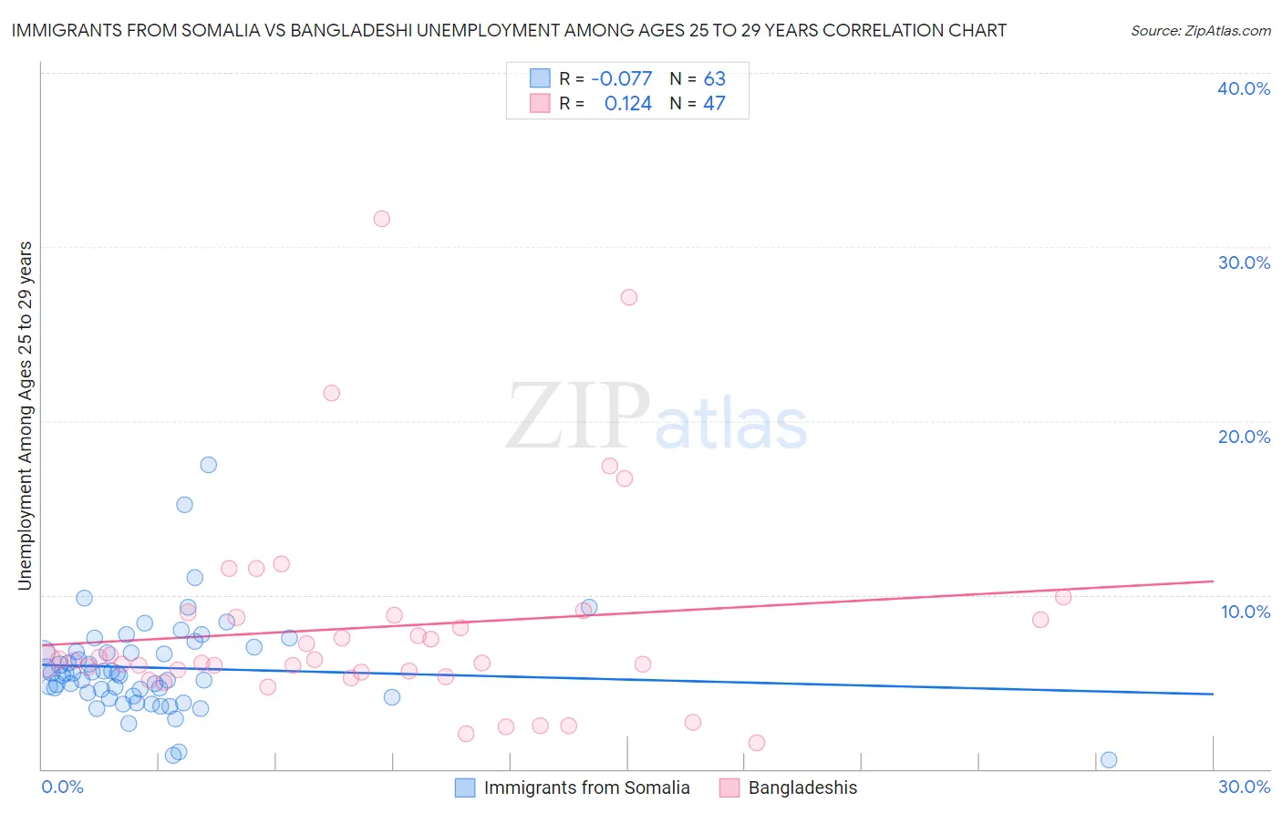 Immigrants from Somalia vs Bangladeshi Unemployment Among Ages 25 to 29 years
