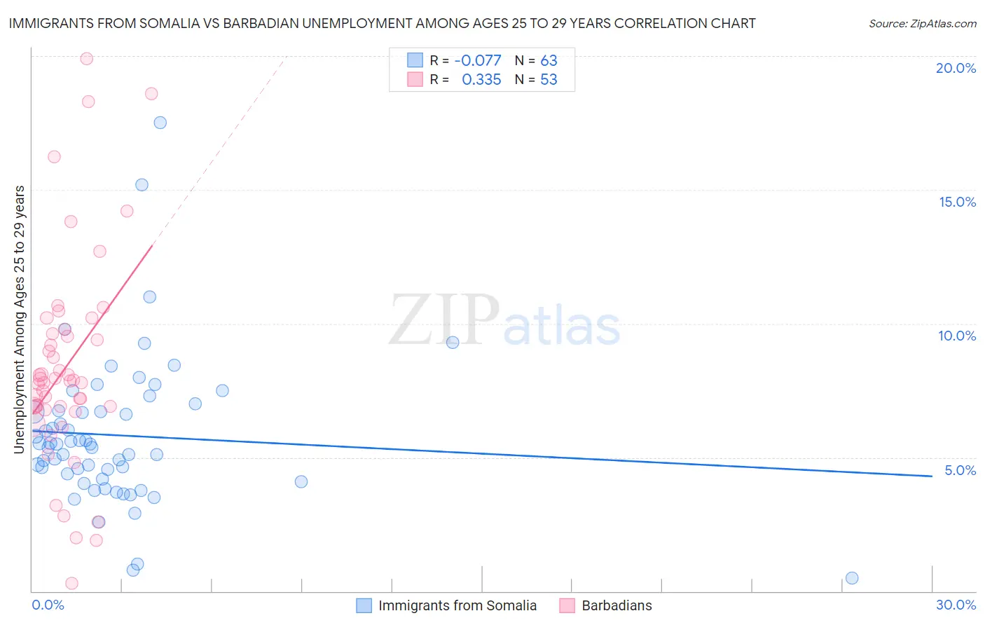 Immigrants from Somalia vs Barbadian Unemployment Among Ages 25 to 29 years