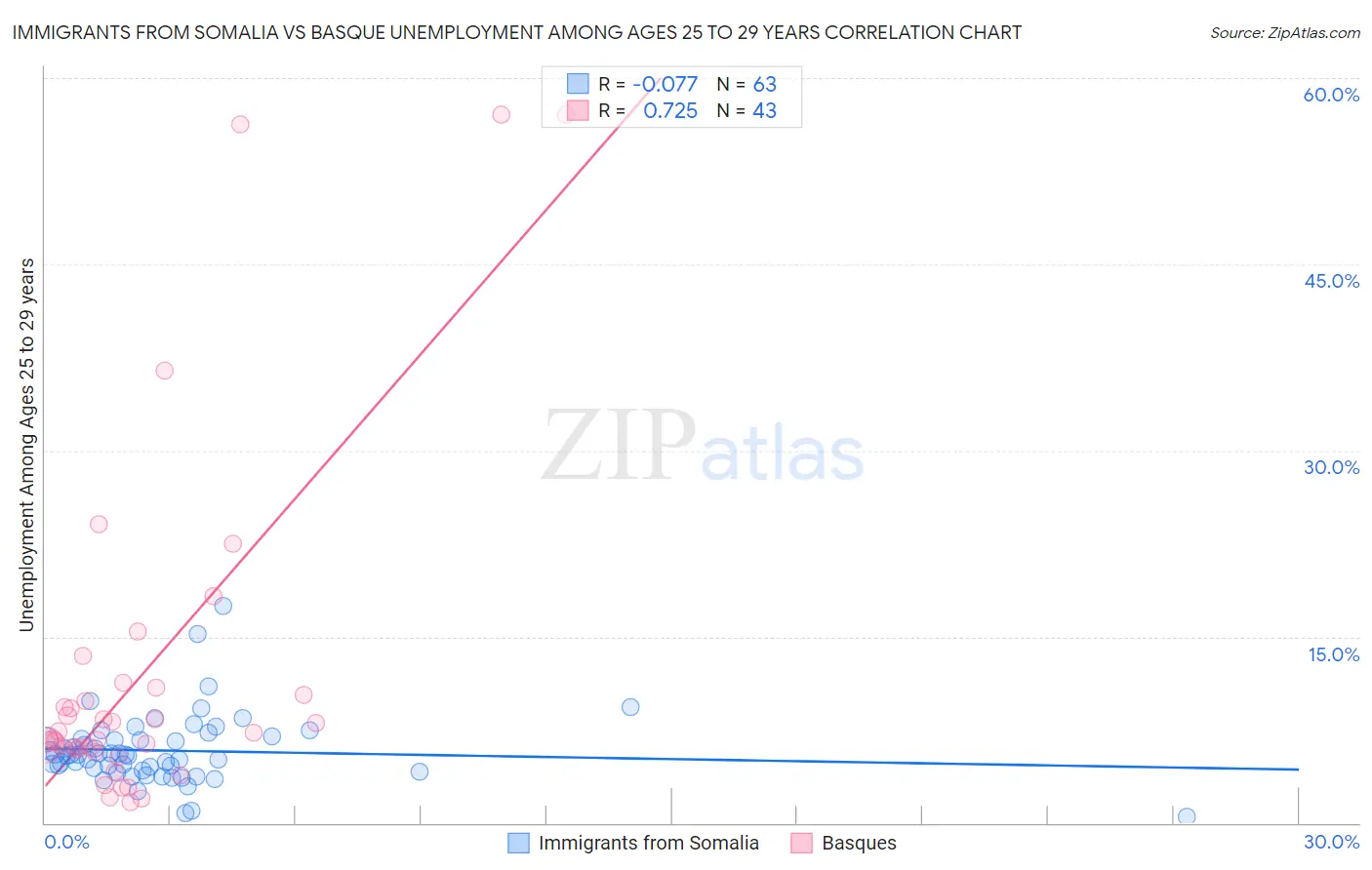 Immigrants from Somalia vs Basque Unemployment Among Ages 25 to 29 years