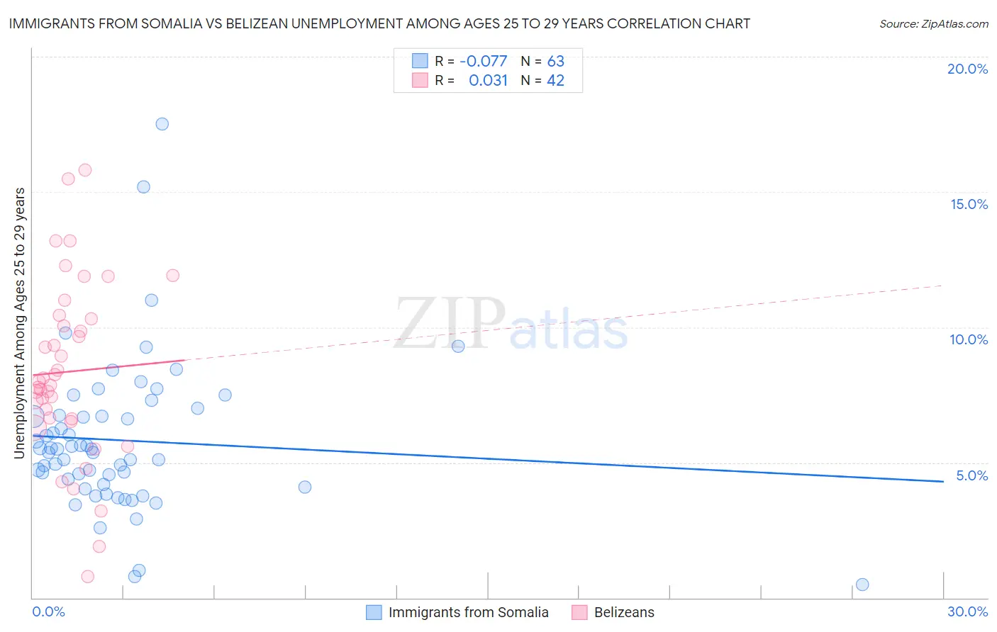 Immigrants from Somalia vs Belizean Unemployment Among Ages 25 to 29 years