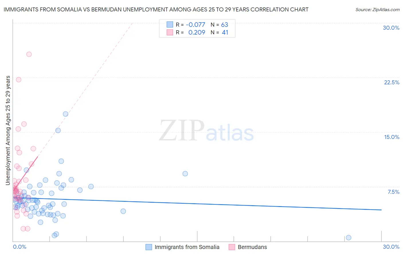 Immigrants from Somalia vs Bermudan Unemployment Among Ages 25 to 29 years