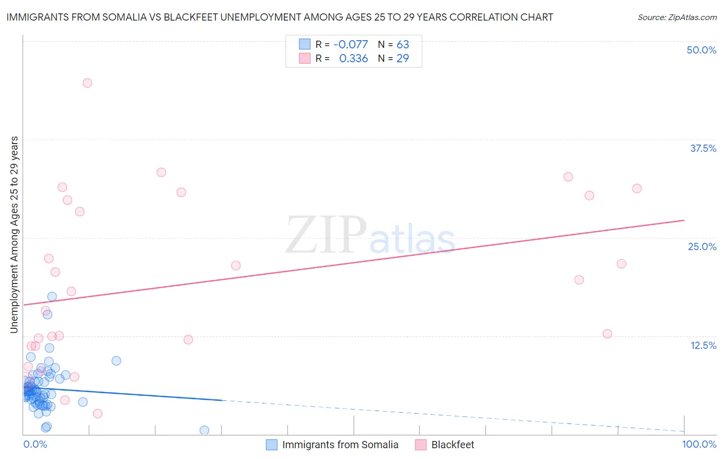 Immigrants from Somalia vs Blackfeet Unemployment Among Ages 25 to 29 years