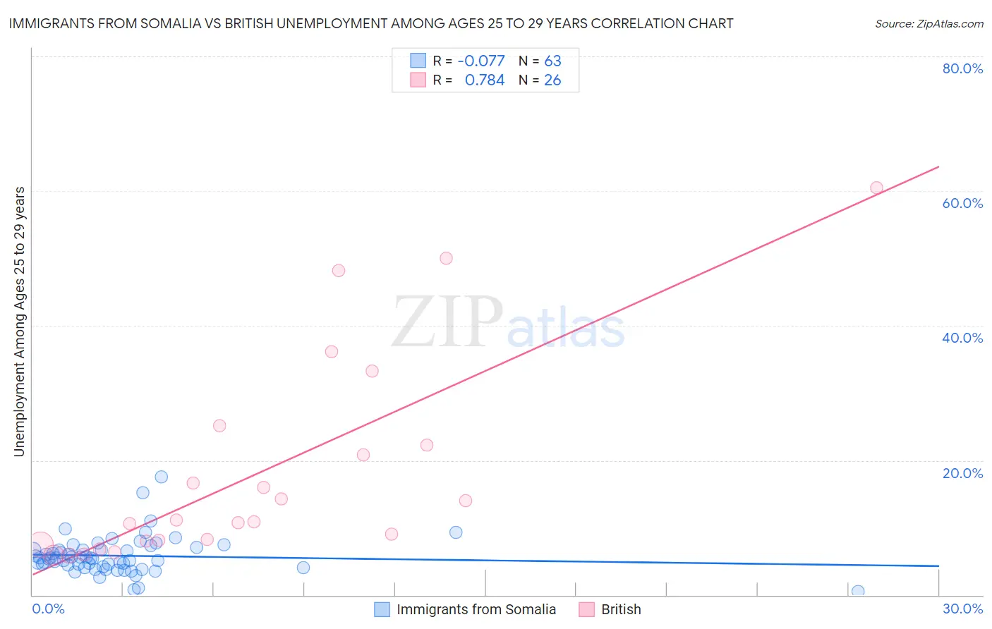Immigrants from Somalia vs British Unemployment Among Ages 25 to 29 years