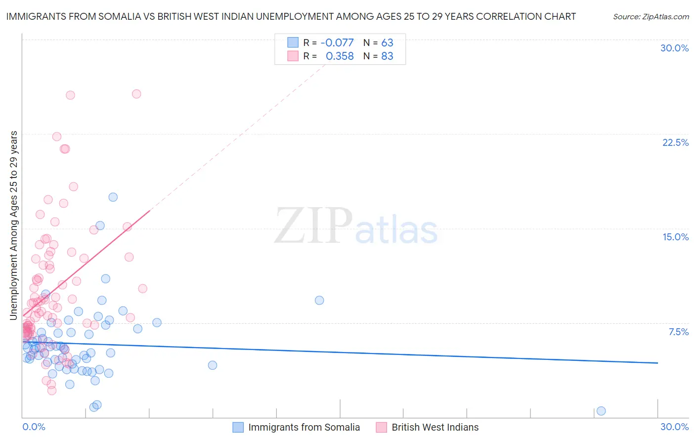 Immigrants from Somalia vs British West Indian Unemployment Among Ages 25 to 29 years