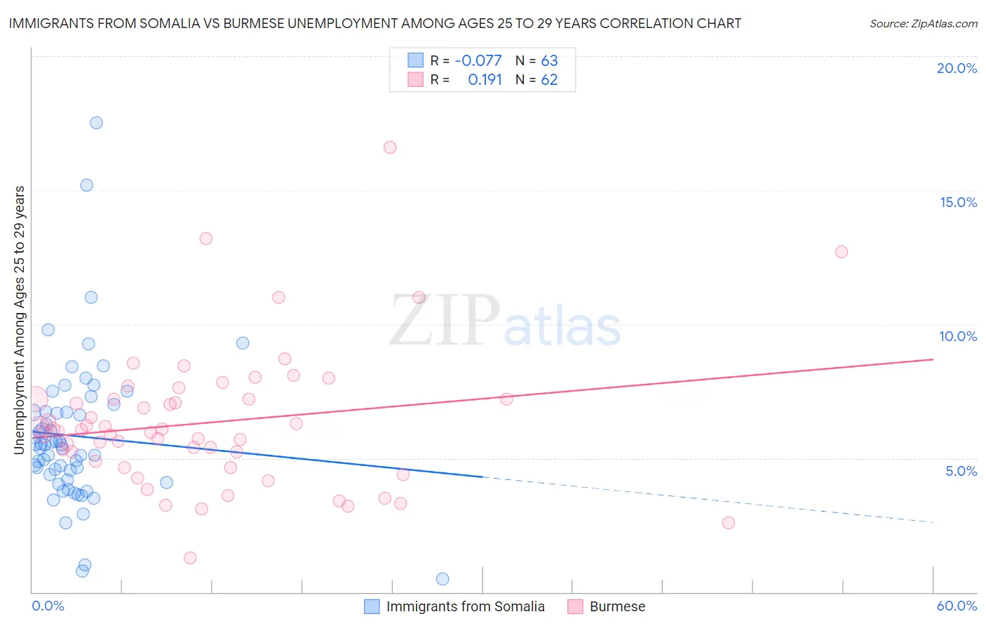 Immigrants from Somalia vs Burmese Unemployment Among Ages 25 to 29 years