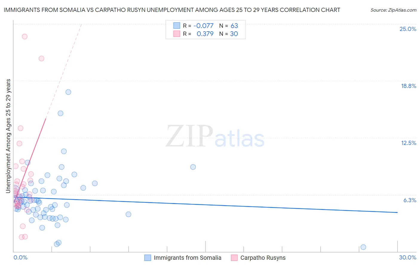 Immigrants from Somalia vs Carpatho Rusyn Unemployment Among Ages 25 to 29 years