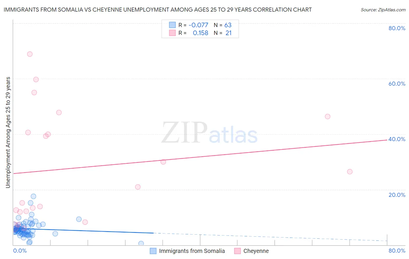 Immigrants from Somalia vs Cheyenne Unemployment Among Ages 25 to 29 years