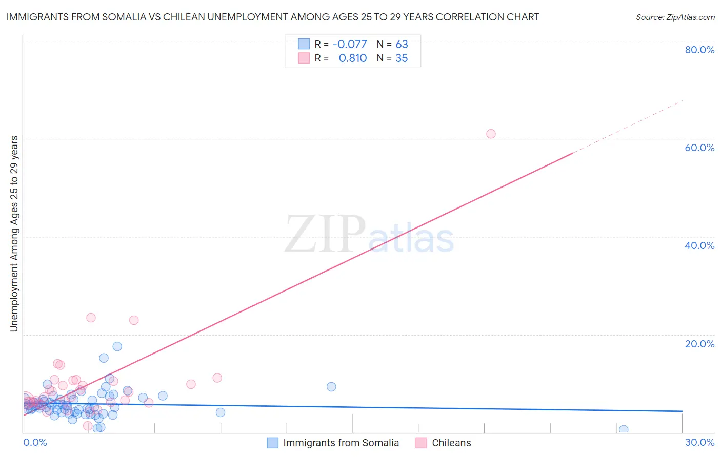 Immigrants from Somalia vs Chilean Unemployment Among Ages 25 to 29 years