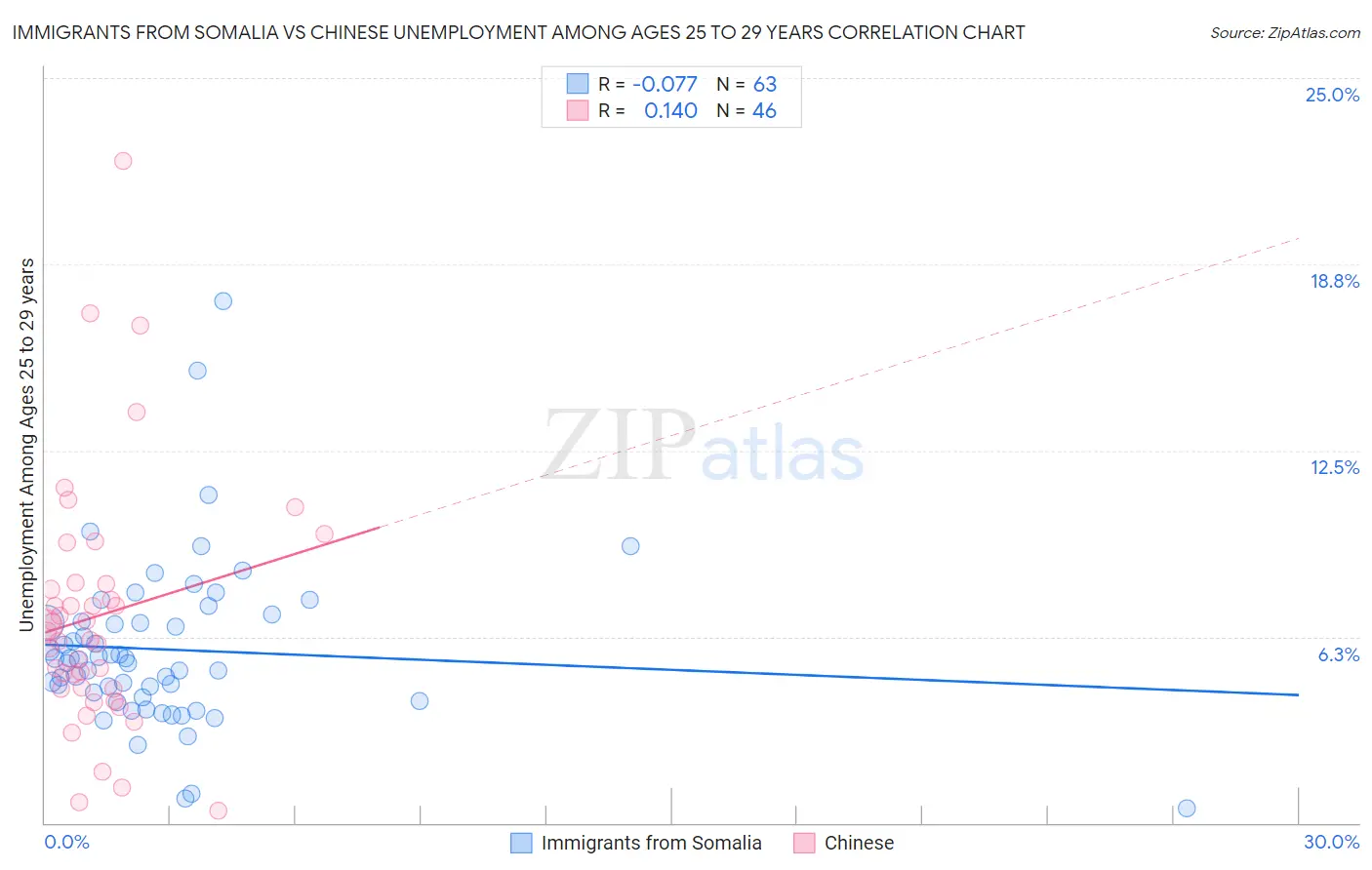 Immigrants from Somalia vs Chinese Unemployment Among Ages 25 to 29 years