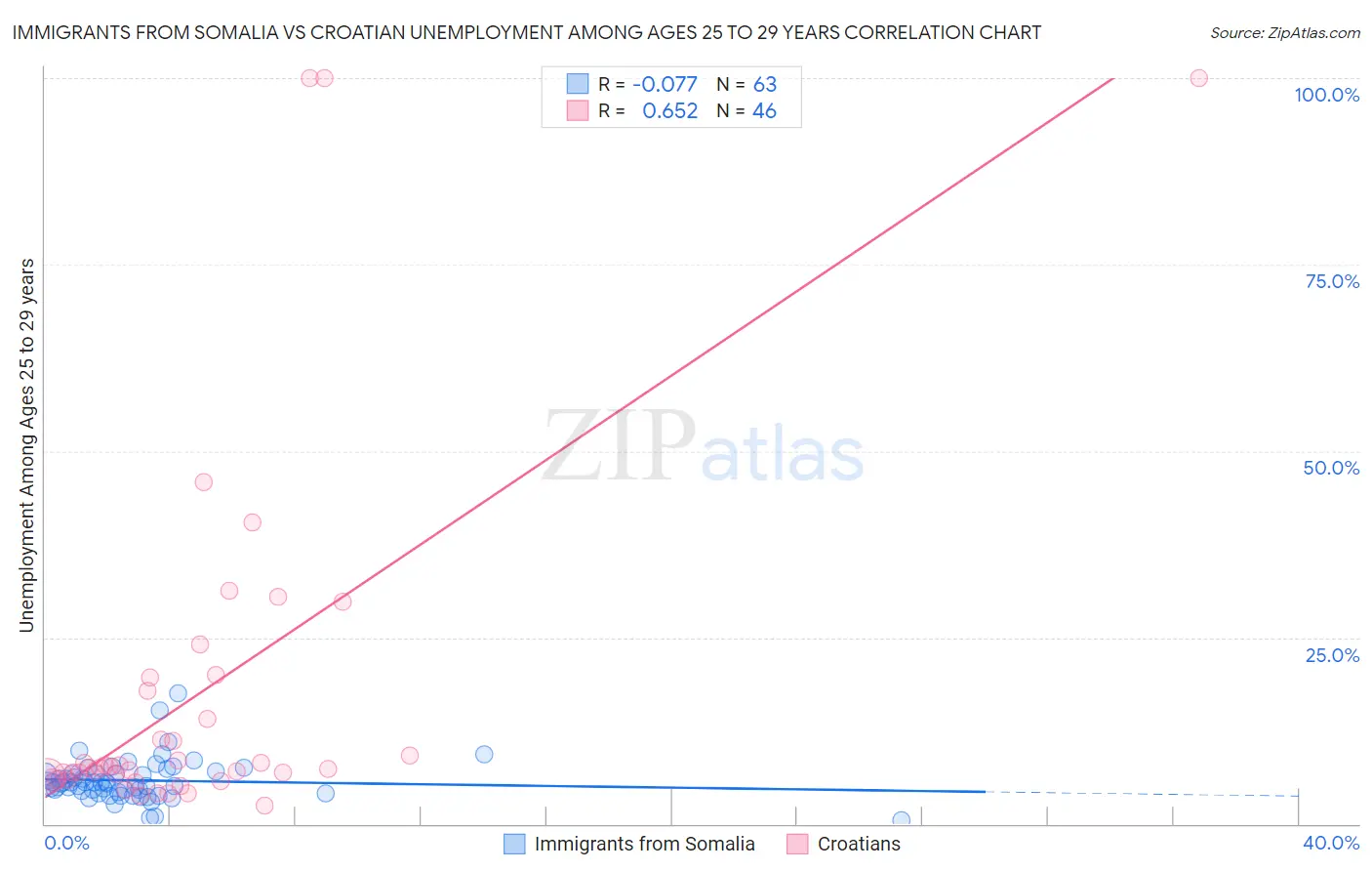 Immigrants from Somalia vs Croatian Unemployment Among Ages 25 to 29 years