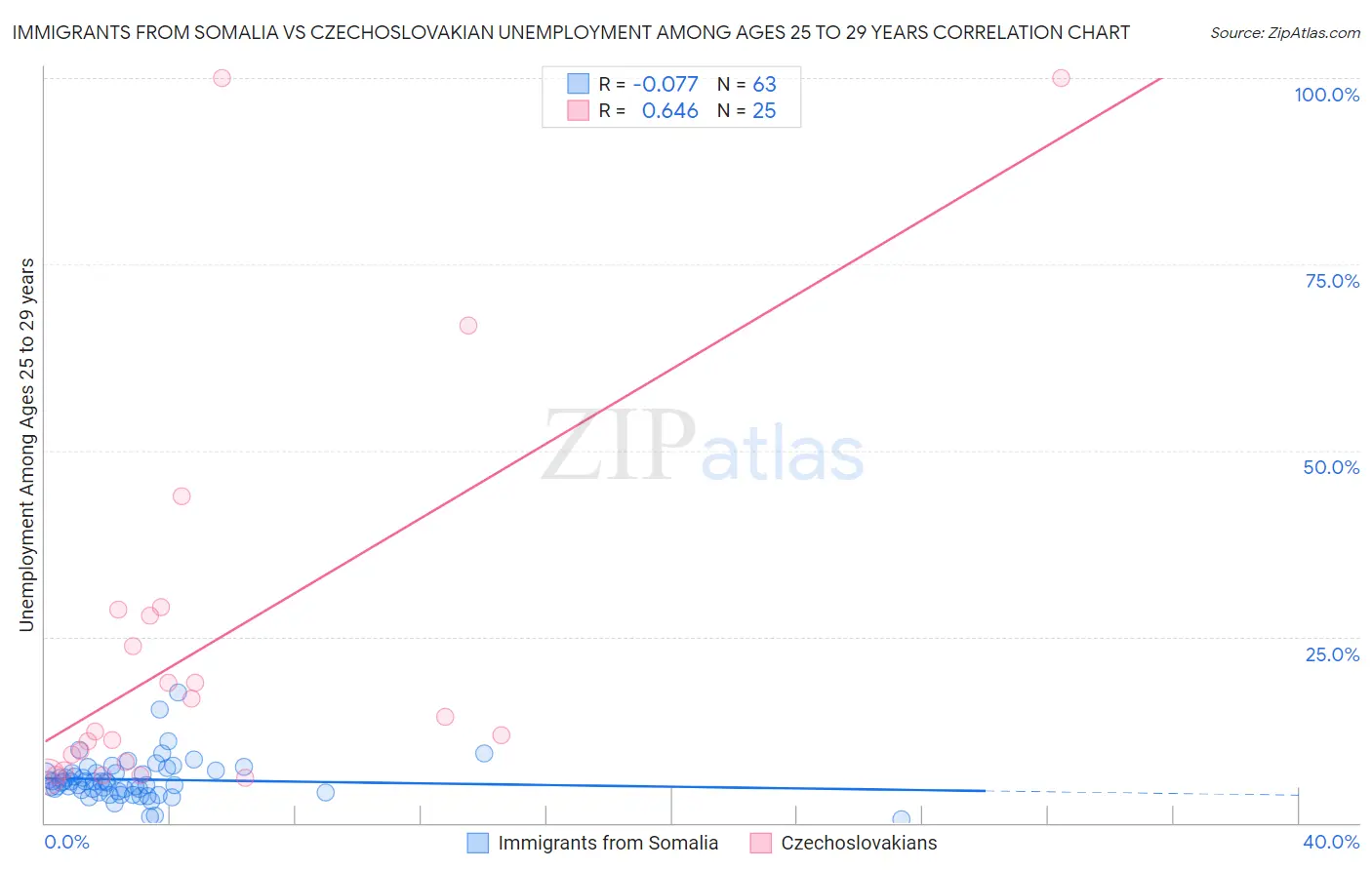 Immigrants from Somalia vs Czechoslovakian Unemployment Among Ages 25 to 29 years