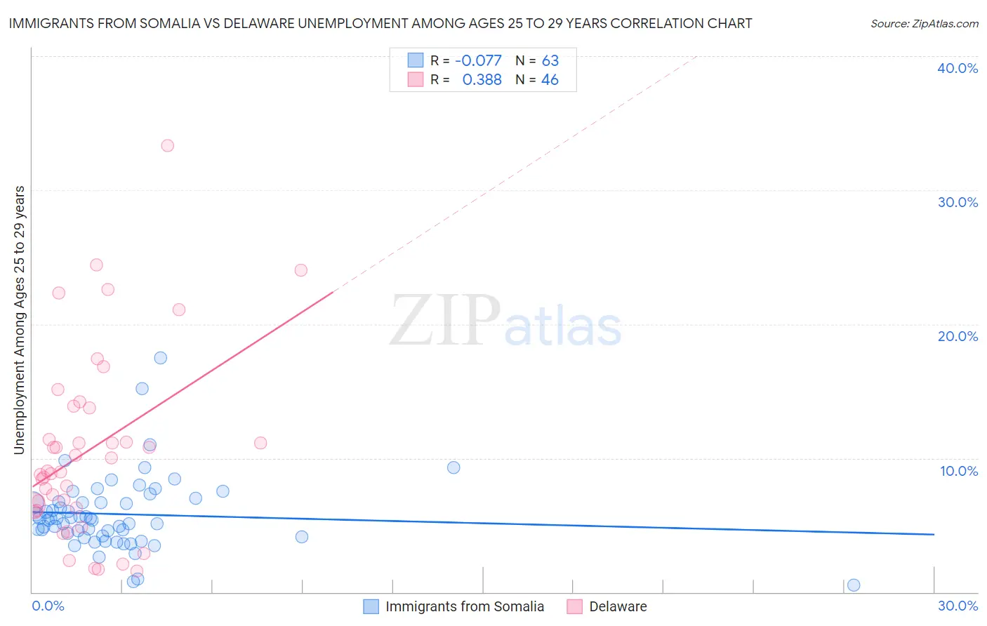 Immigrants from Somalia vs Delaware Unemployment Among Ages 25 to 29 years