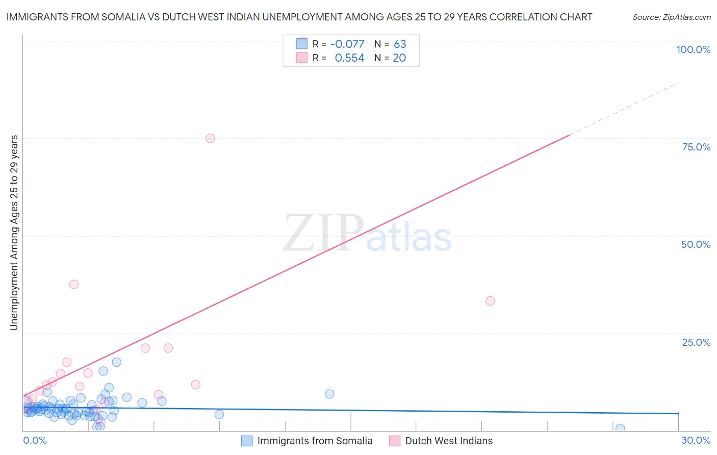 Immigrants from Somalia vs Dutch West Indian Unemployment Among Ages 25 to 29 years