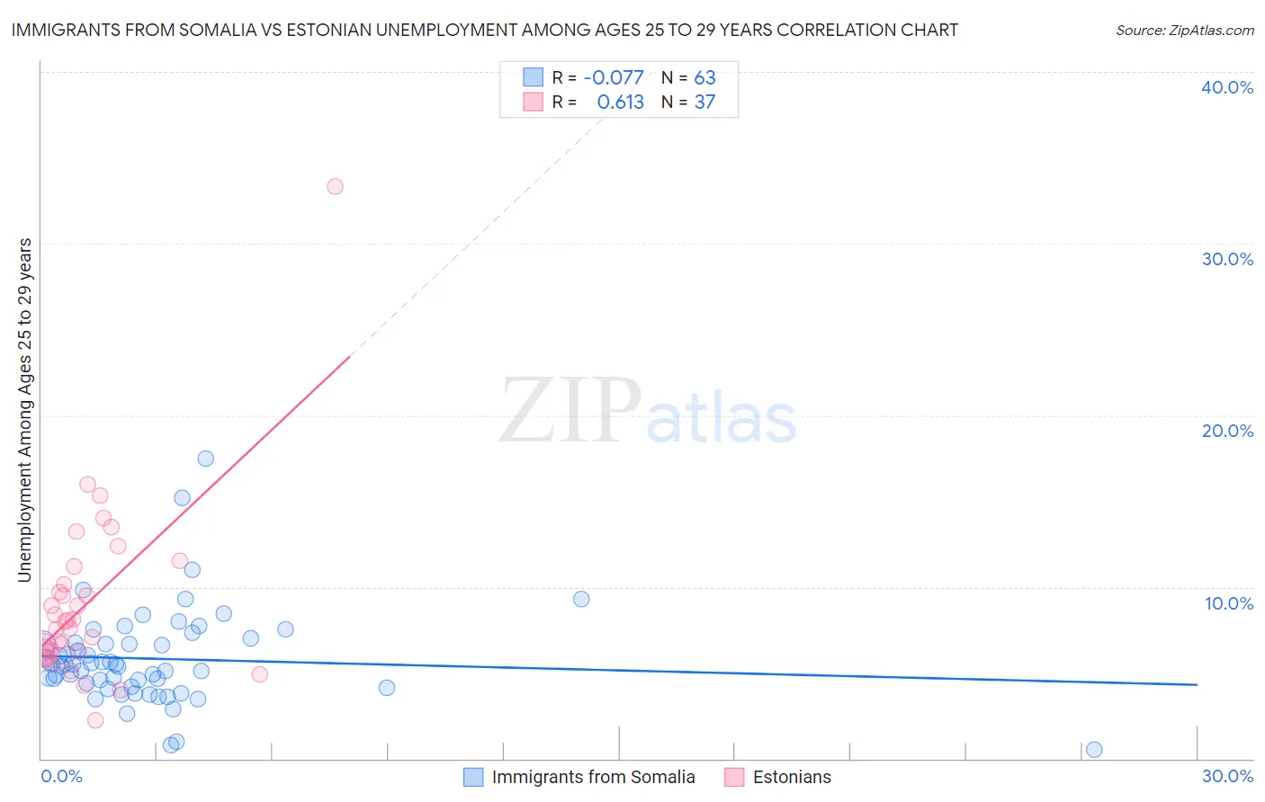 Immigrants from Somalia vs Estonian Unemployment Among Ages 25 to 29 years