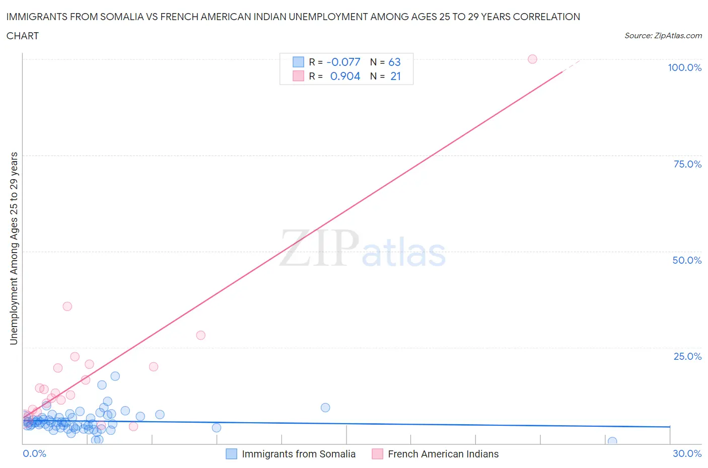 Immigrants from Somalia vs French American Indian Unemployment Among Ages 25 to 29 years