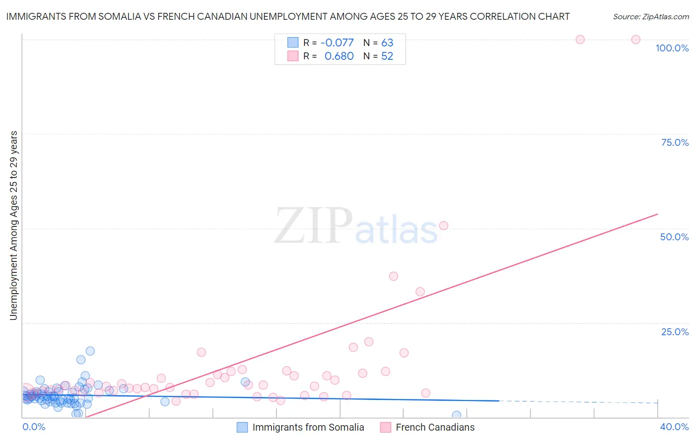 Immigrants from Somalia vs French Canadian Unemployment Among Ages 25 to 29 years