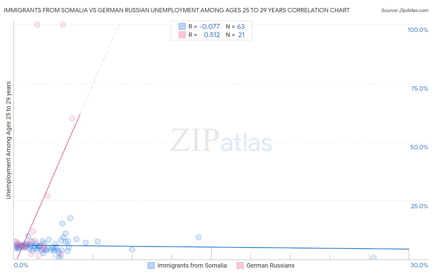 Immigrants from Somalia vs German Russian Unemployment Among Ages 25 to 29 years