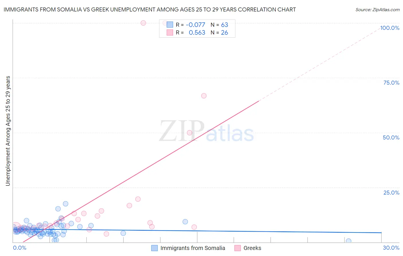 Immigrants from Somalia vs Greek Unemployment Among Ages 25 to 29 years