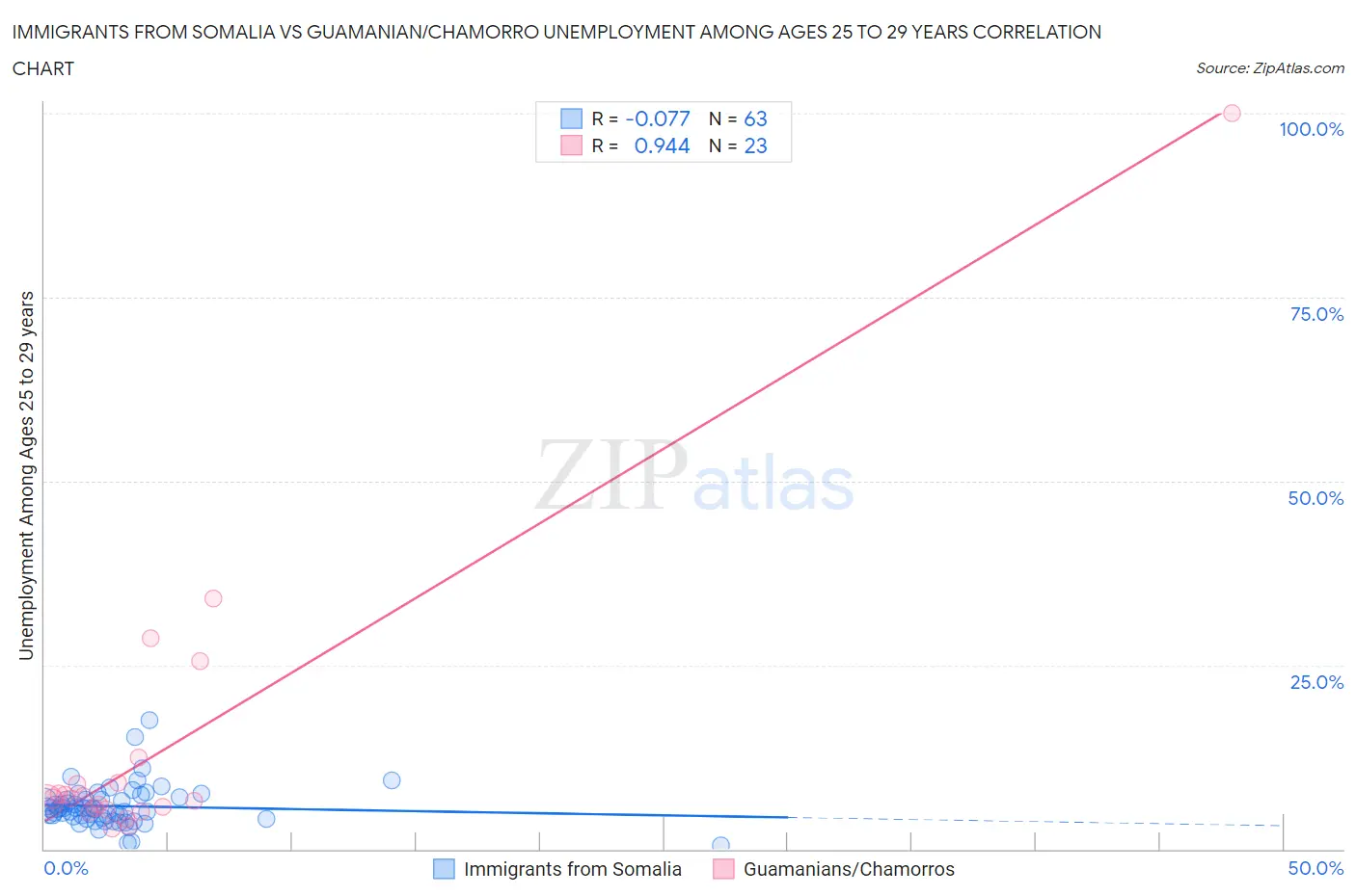 Immigrants from Somalia vs Guamanian/Chamorro Unemployment Among Ages 25 to 29 years