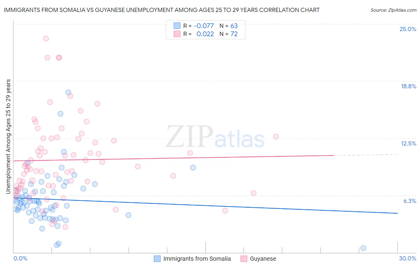 Immigrants from Somalia vs Guyanese Unemployment Among Ages 25 to 29 years