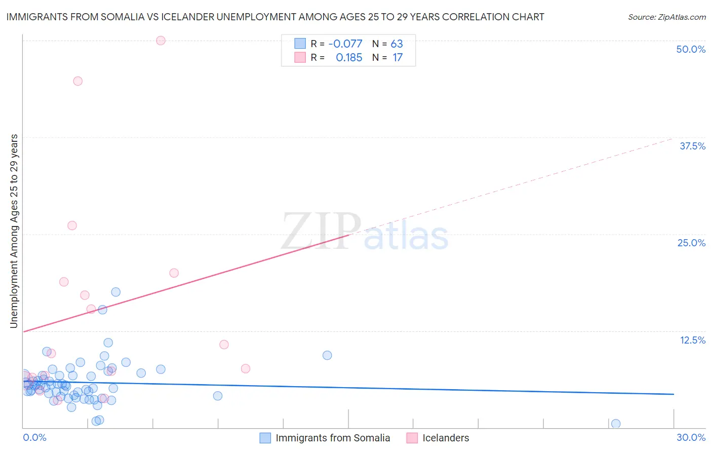 Immigrants from Somalia vs Icelander Unemployment Among Ages 25 to 29 years