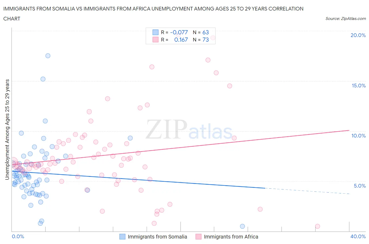 Immigrants from Somalia vs Immigrants from Africa Unemployment Among Ages 25 to 29 years