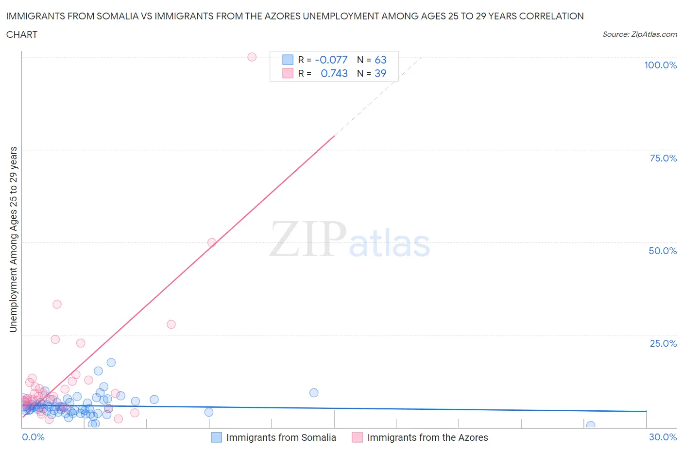 Immigrants from Somalia vs Immigrants from the Azores Unemployment Among Ages 25 to 29 years