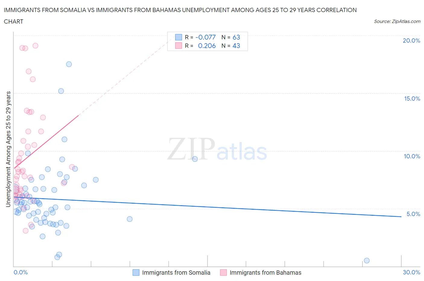 Immigrants from Somalia vs Immigrants from Bahamas Unemployment Among Ages 25 to 29 years