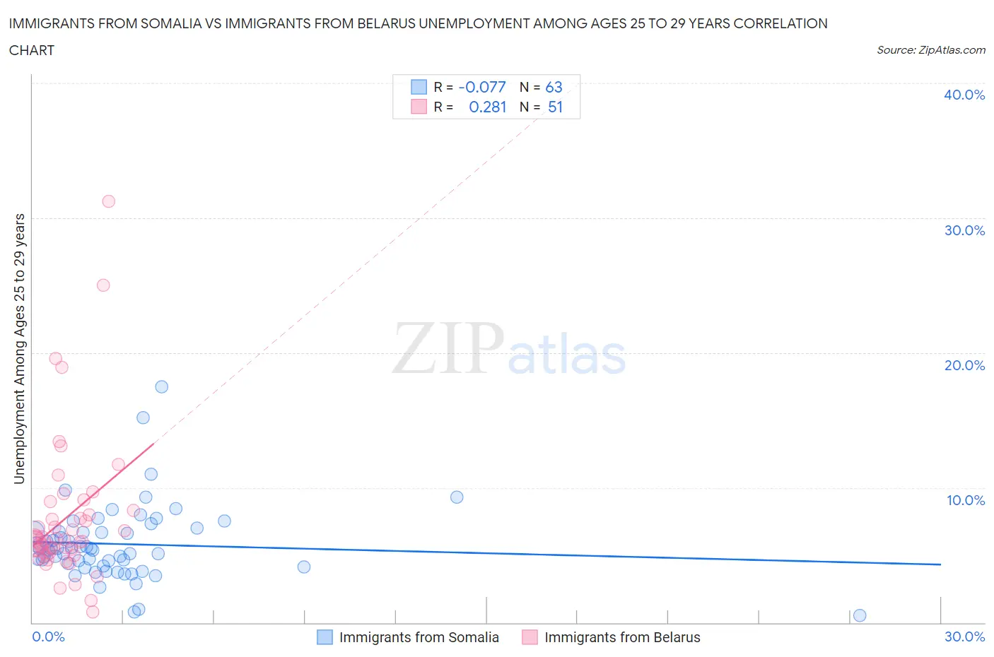 Immigrants from Somalia vs Immigrants from Belarus Unemployment Among Ages 25 to 29 years