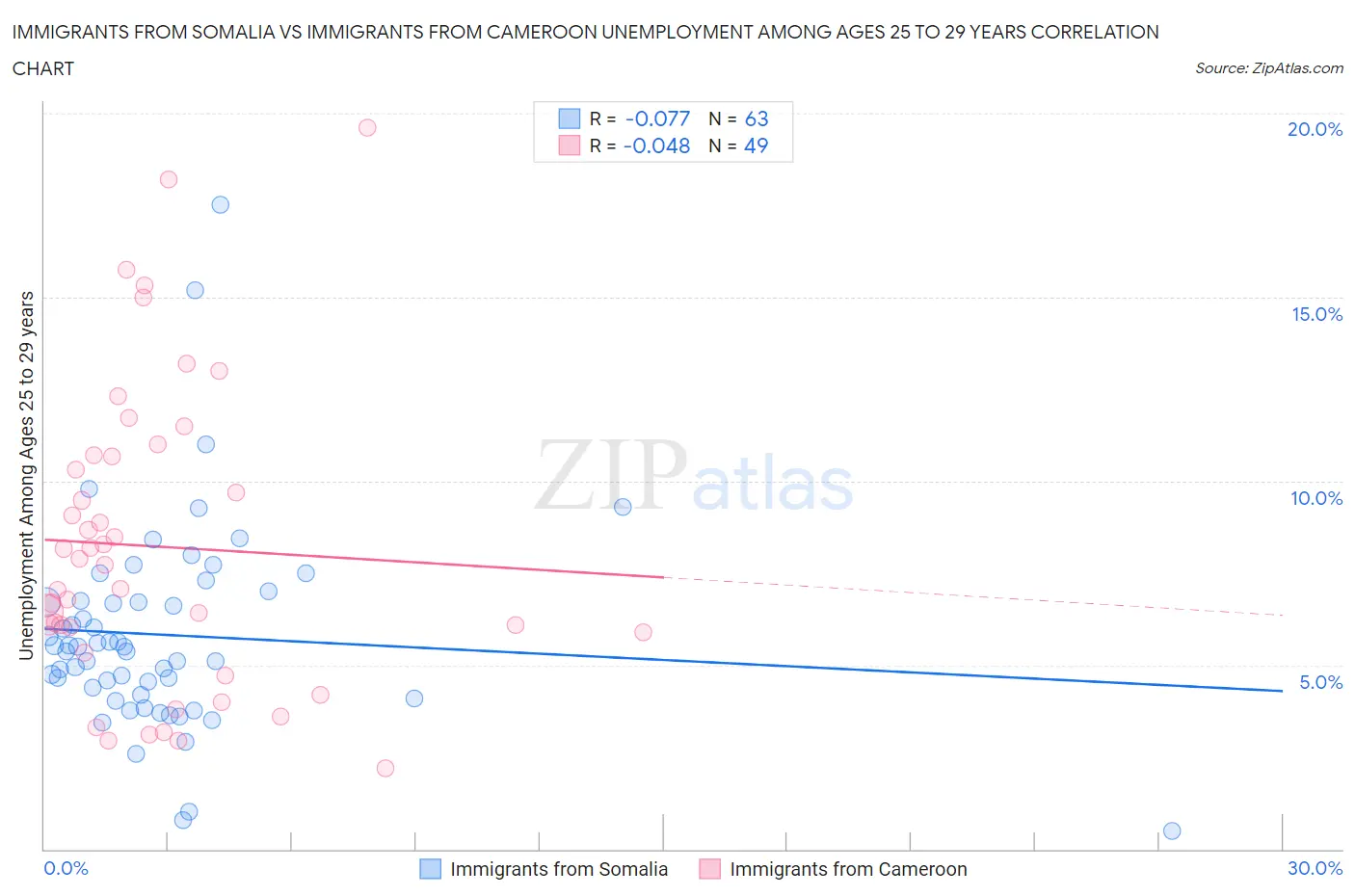Immigrants from Somalia vs Immigrants from Cameroon Unemployment Among Ages 25 to 29 years