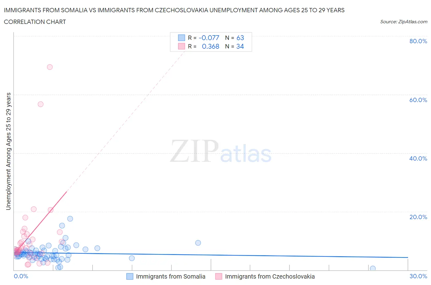 Immigrants from Somalia vs Immigrants from Czechoslovakia Unemployment Among Ages 25 to 29 years