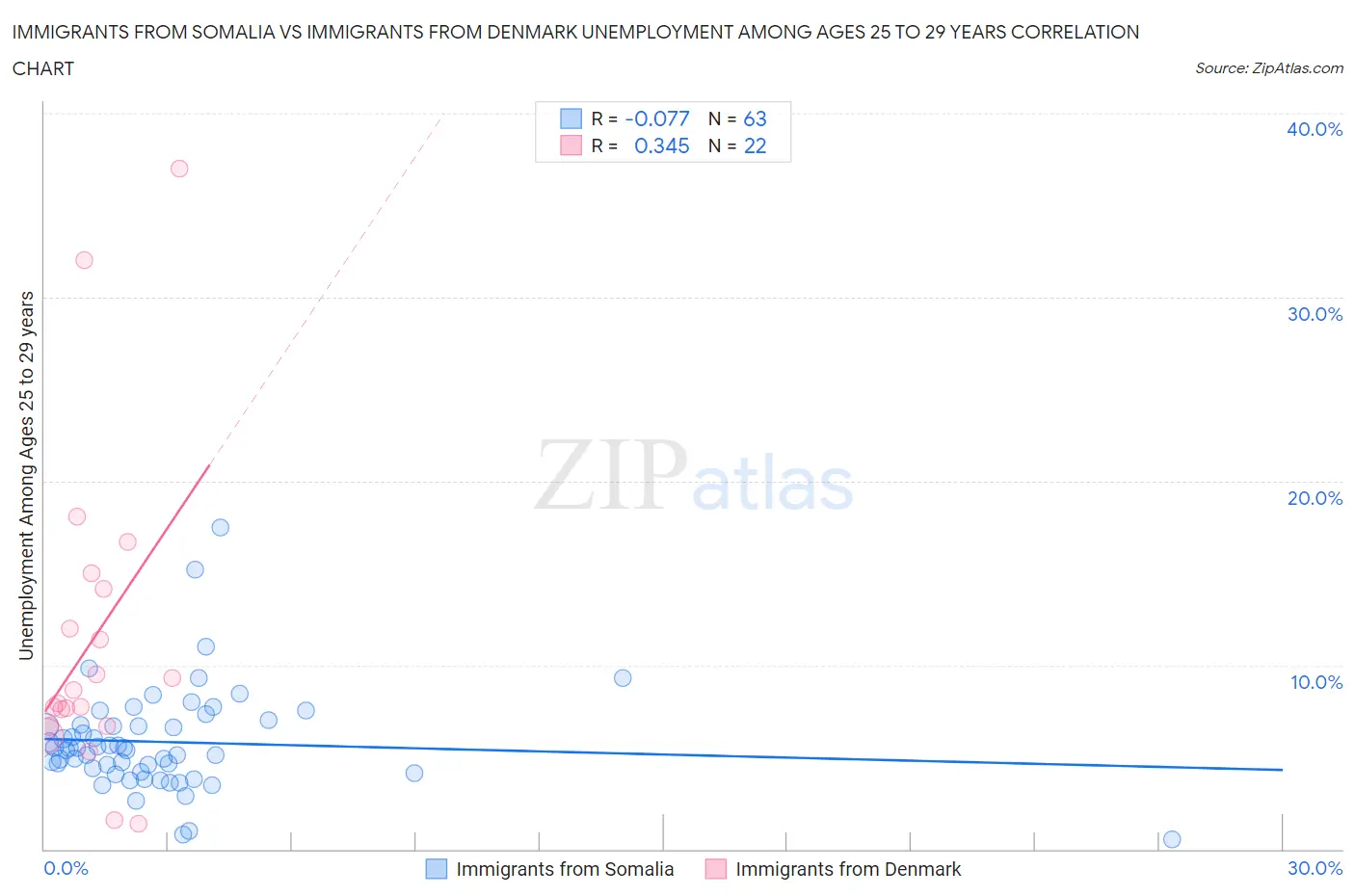 Immigrants from Somalia vs Immigrants from Denmark Unemployment Among Ages 25 to 29 years