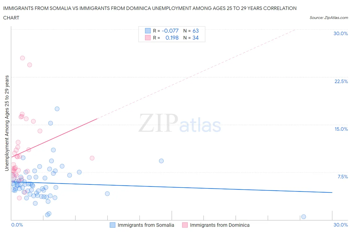 Immigrants from Somalia vs Immigrants from Dominica Unemployment Among Ages 25 to 29 years