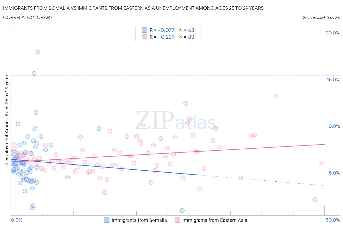 Immigrants from Somalia vs Immigrants from Eastern Asia Unemployment Among Ages 25 to 29 years