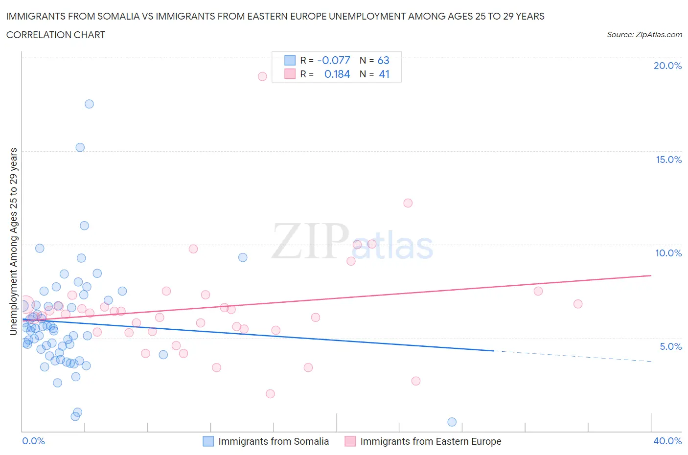 Immigrants from Somalia vs Immigrants from Eastern Europe Unemployment Among Ages 25 to 29 years