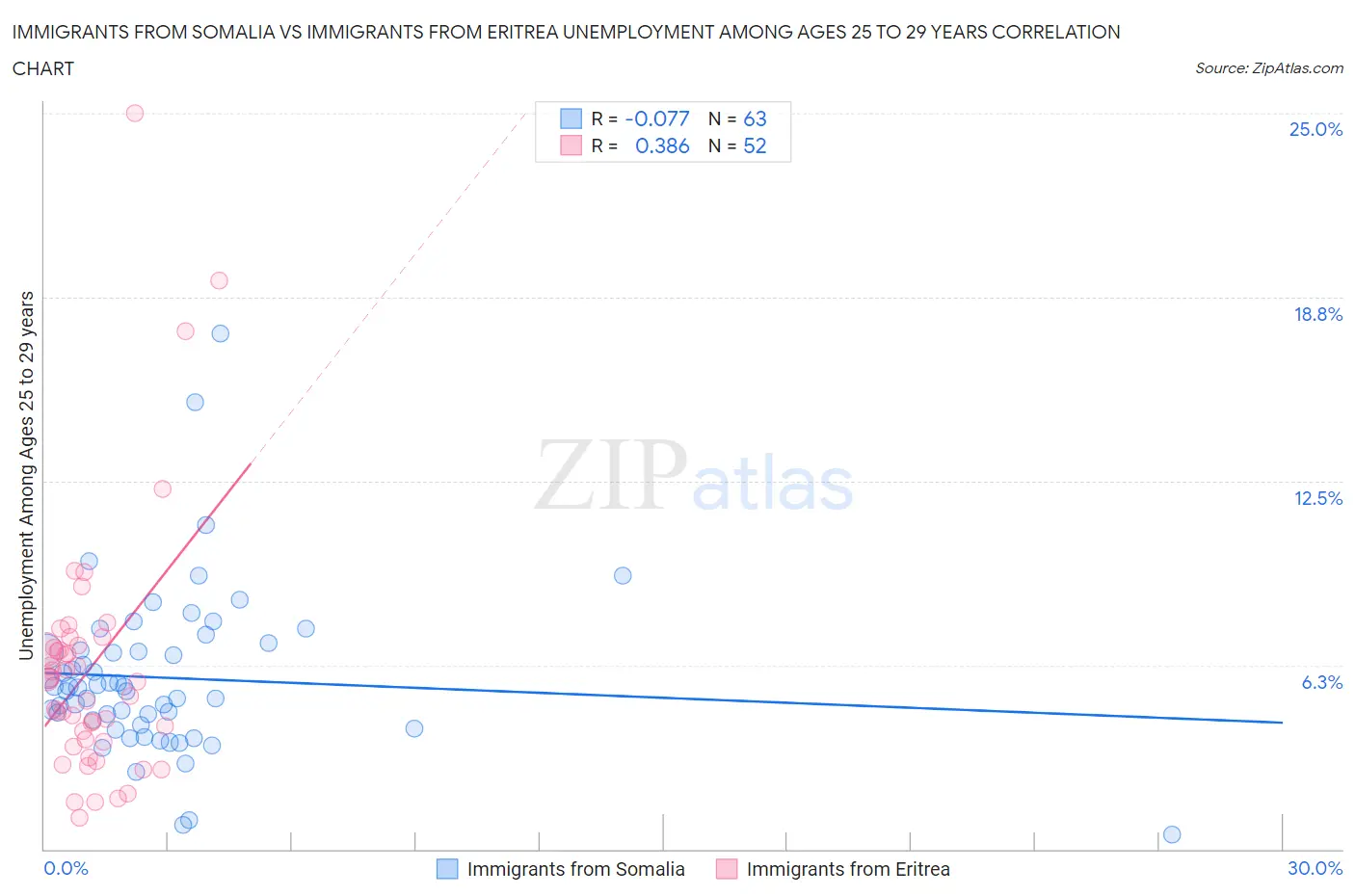 Immigrants from Somalia vs Immigrants from Eritrea Unemployment Among Ages 25 to 29 years