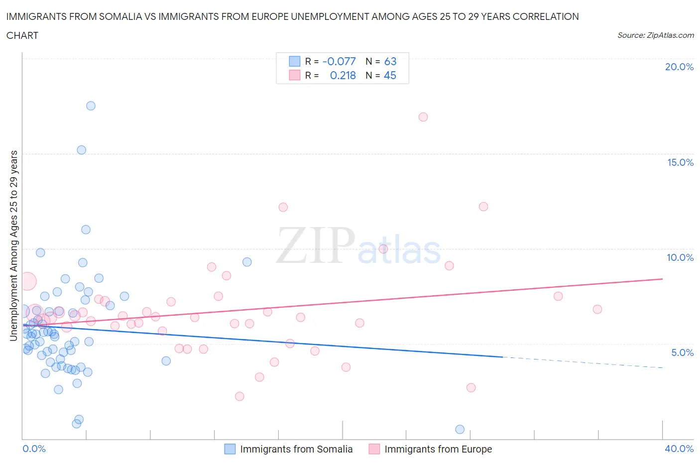 Immigrants from Somalia vs Immigrants from Europe Unemployment Among Ages 25 to 29 years