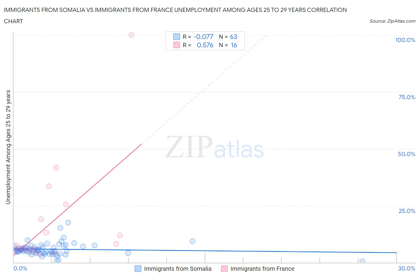 Immigrants from Somalia vs Immigrants from France Unemployment Among Ages 25 to 29 years