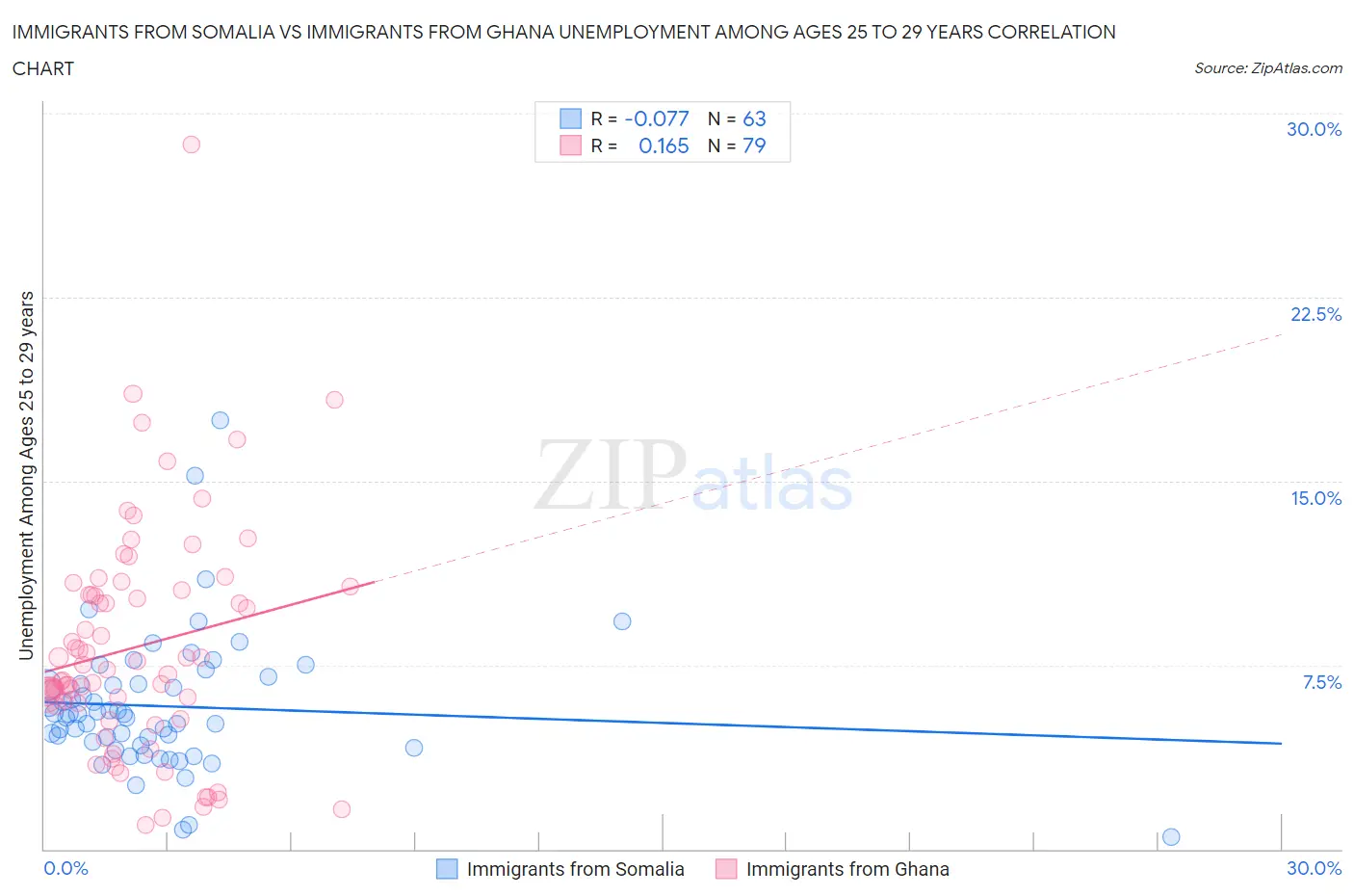 Immigrants from Somalia vs Immigrants from Ghana Unemployment Among Ages 25 to 29 years