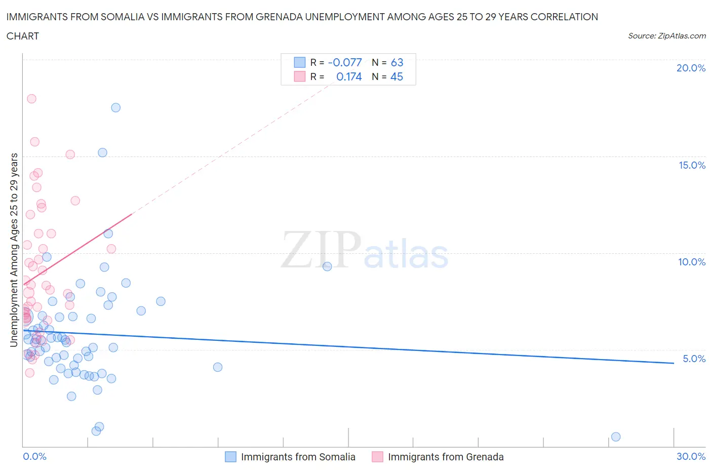 Immigrants from Somalia vs Immigrants from Grenada Unemployment Among Ages 25 to 29 years