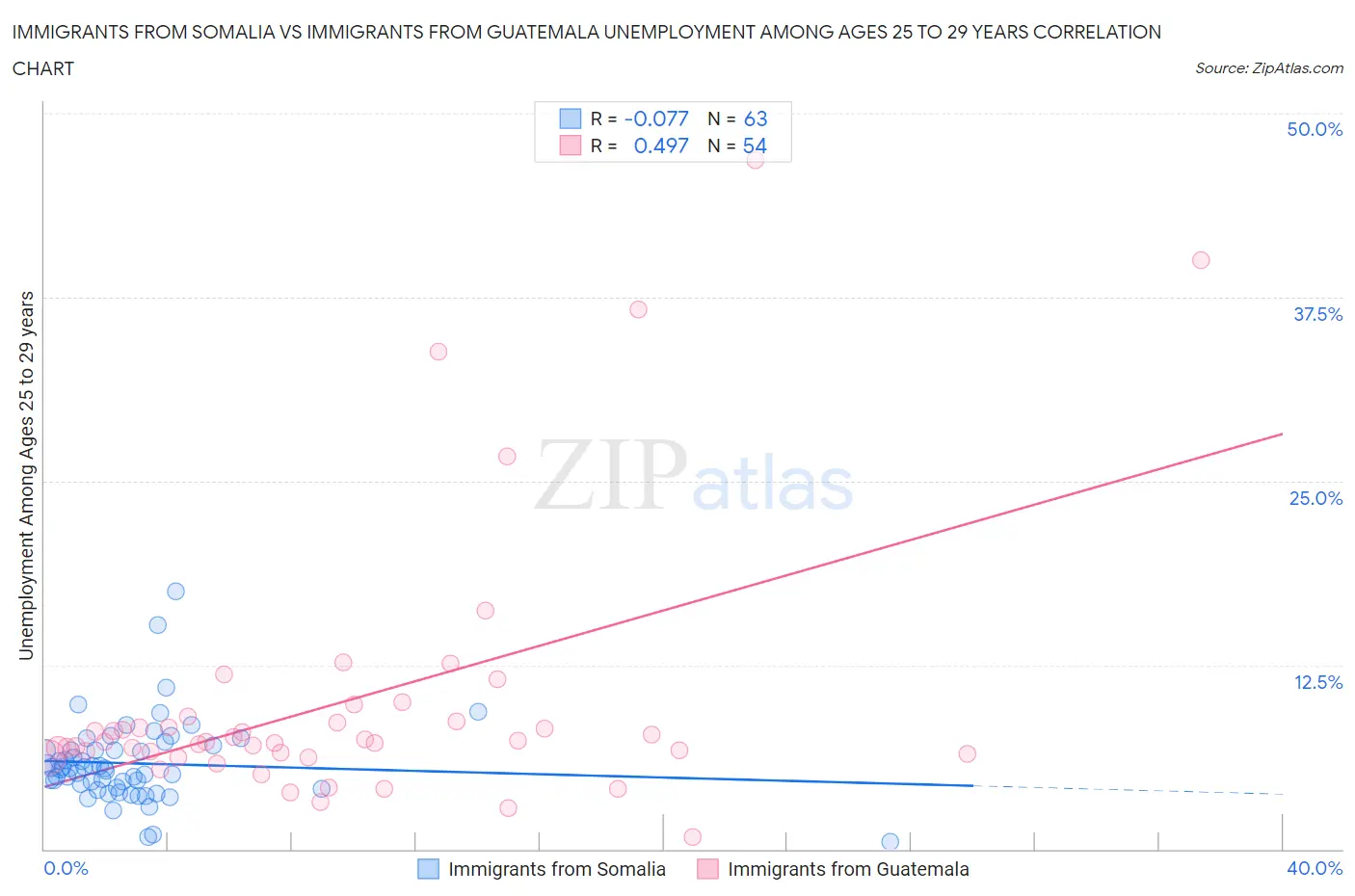 Immigrants from Somalia vs Immigrants from Guatemala Unemployment Among Ages 25 to 29 years