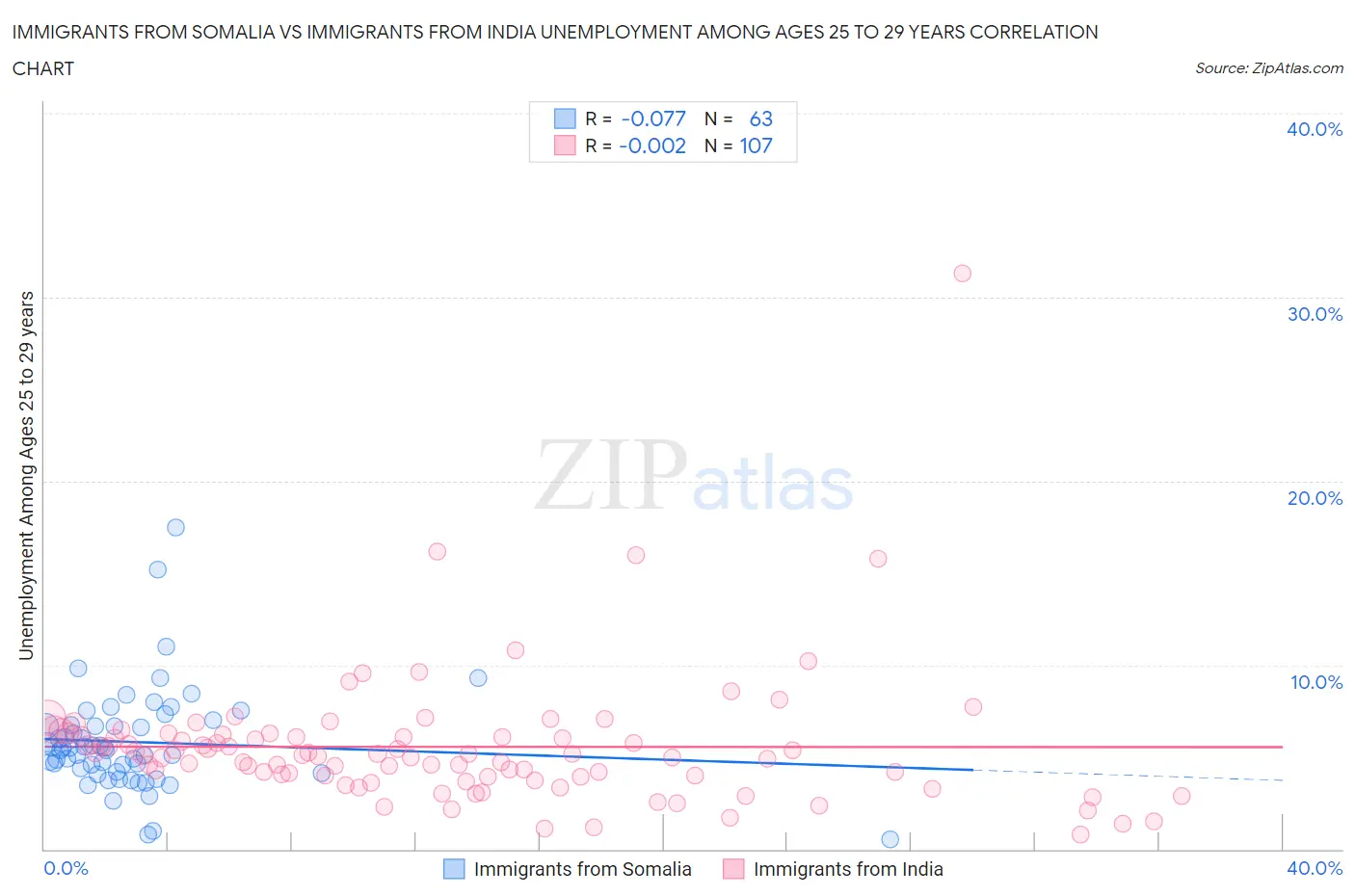 Immigrants from Somalia vs Immigrants from India Unemployment Among Ages 25 to 29 years