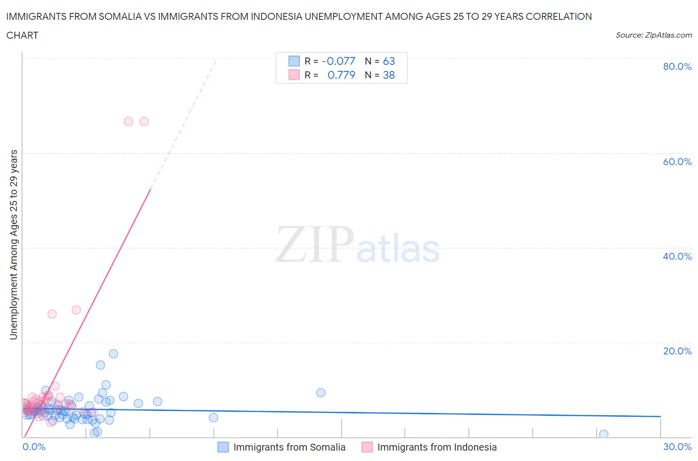 Immigrants from Somalia vs Immigrants from Indonesia Unemployment Among Ages 25 to 29 years