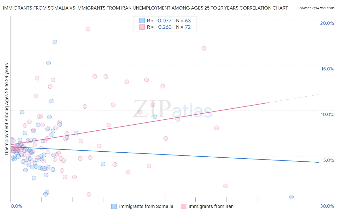 Immigrants from Somalia vs Immigrants from Iran Unemployment Among Ages 25 to 29 years