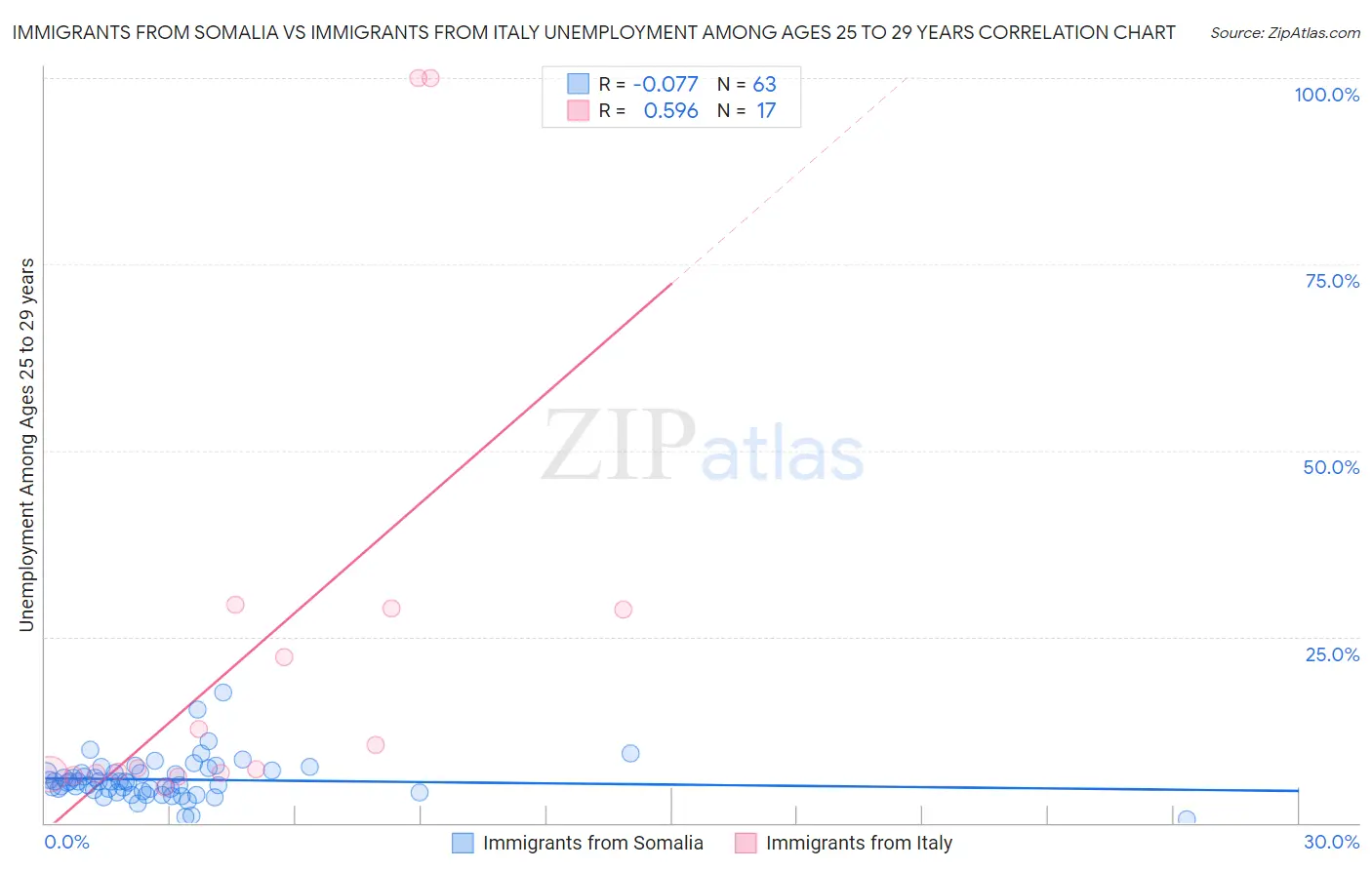 Immigrants from Somalia vs Immigrants from Italy Unemployment Among Ages 25 to 29 years