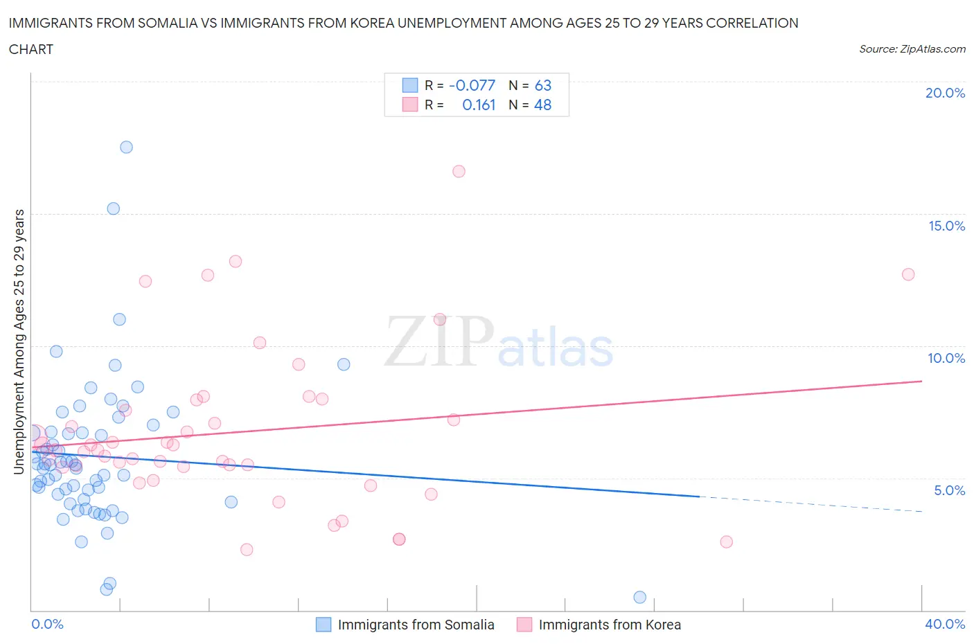 Immigrants from Somalia vs Immigrants from Korea Unemployment Among Ages 25 to 29 years