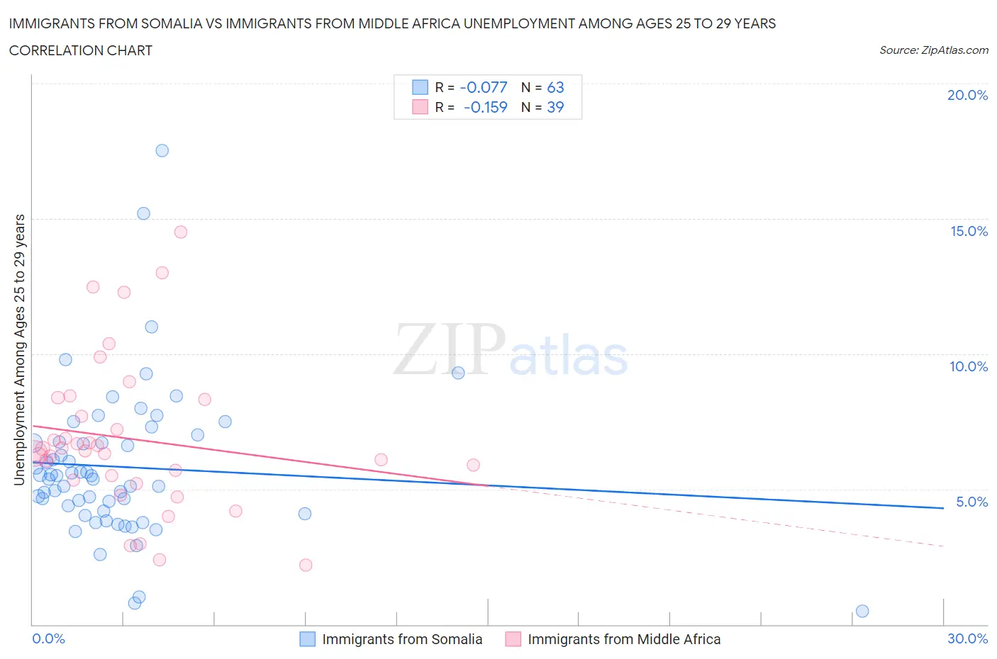 Immigrants from Somalia vs Immigrants from Middle Africa Unemployment Among Ages 25 to 29 years