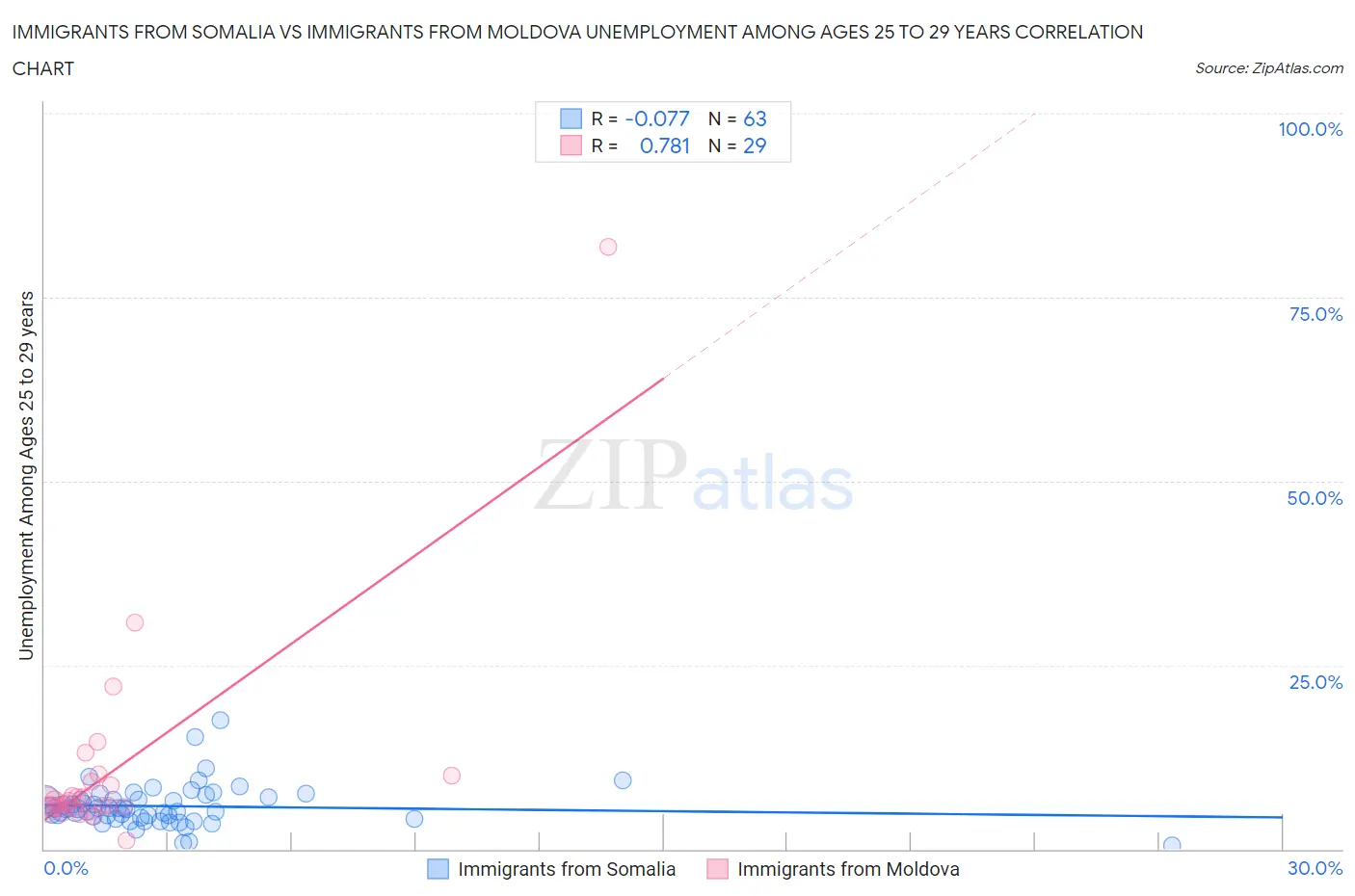 Immigrants from Somalia vs Immigrants from Moldova Unemployment Among Ages 25 to 29 years
