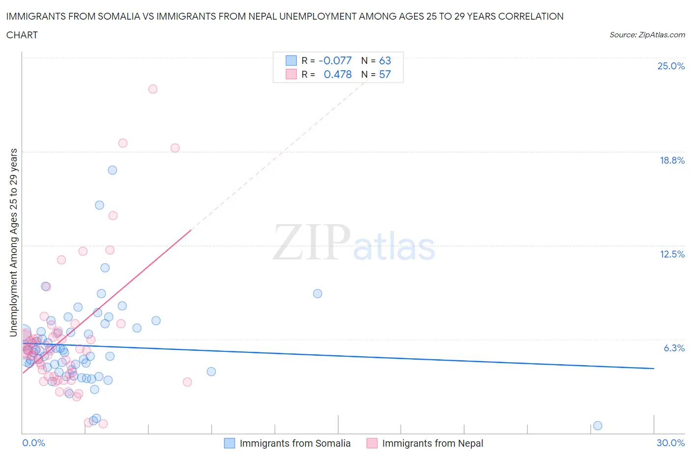 Immigrants from Somalia vs Immigrants from Nepal Unemployment Among Ages 25 to 29 years