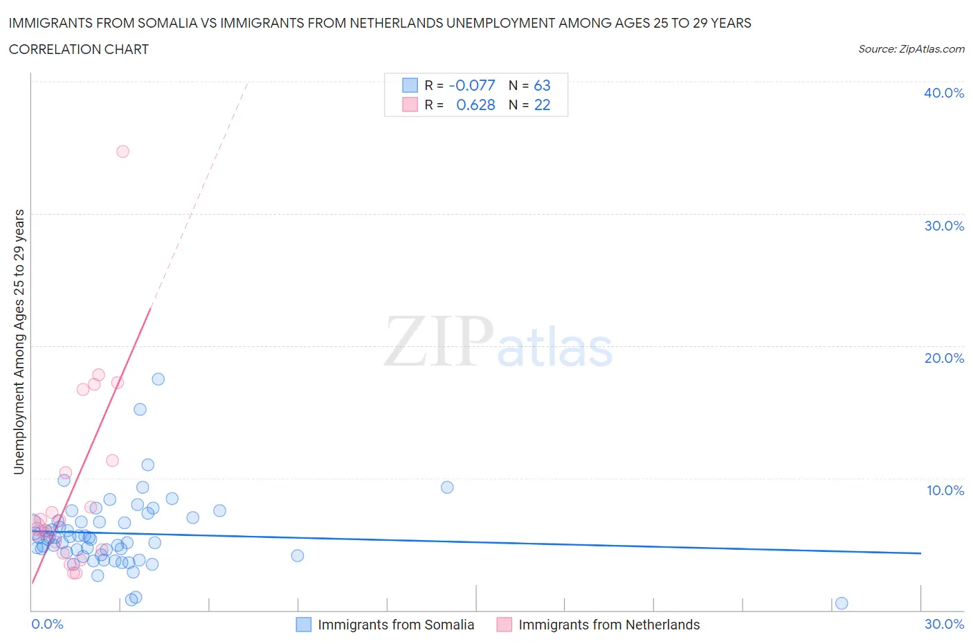 Immigrants from Somalia vs Immigrants from Netherlands Unemployment Among Ages 25 to 29 years